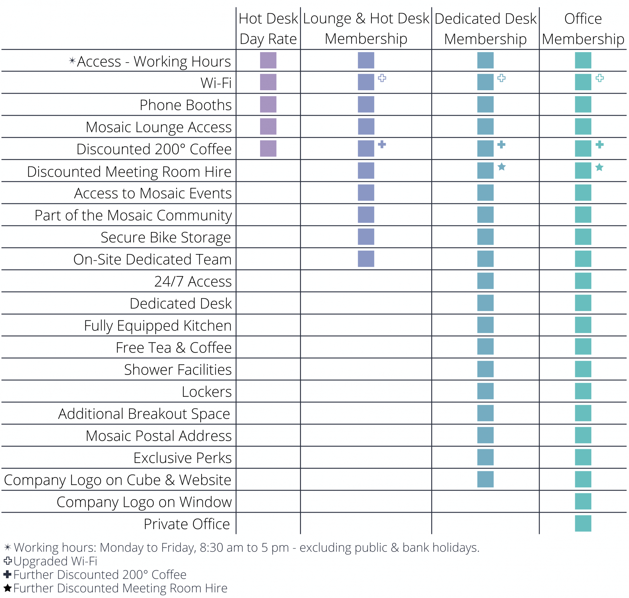 Mosaic Digital Hub - Co-working Breakdown